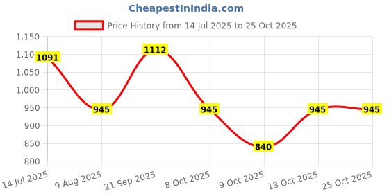 tatacliq.com U.S. Polo Assn. Multicolor Slim Fit Cotton Polo T-Shirt u.s. polo assn. Price History Graph from 14 Jul 2025 to 24 Oct 2025