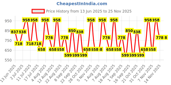 tatacliq.com U.S. Polo Assn. Multicolor Striped Briefs - Pack of 3 u.s. polo assn. Price History Graph from 13 Jun 2025 to 25 Nov 2025