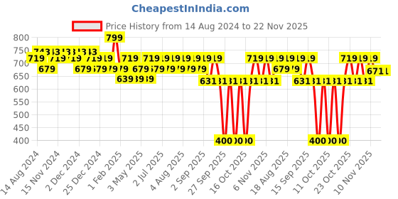 tatacliq.com U.S. Polo Assn. Multicolor Trunks - Pack of 2 u.s. polo assn. Price History Graph from 14 Aug 2024 to 22 Nov 2025
