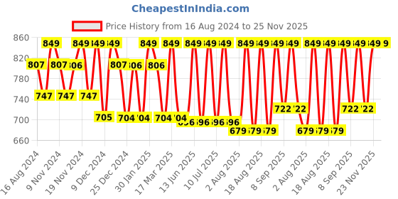 tatacliq.com U.S. Polo Assn. Multicolor2 Regular Fit Briefs - Pack of 3 u.s. polo assn. Price History Graph from 16 Aug 2024 to 25 Nov 2025