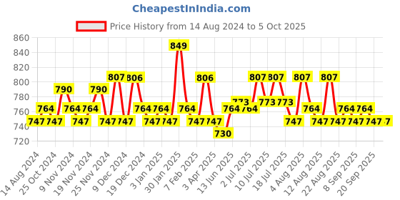 tatacliq.com U.S. Polo Assn. Multicolor4 Regular Fit Briefs - Pack of 3 u.s. polo assn. Price History Graph from 14 Aug 2024 to 4 Oct 2025
