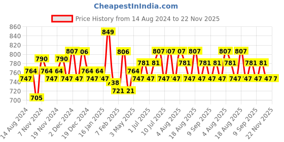 tatacliq.com U.S. Polo Assn. Multicolor5 Regular Fit Briefs - Pack of 3 u.s. polo assn. Price History Graph from 14 Aug 2024 to 22 Nov 2025
