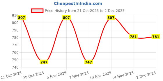 tatacliq.com U.S. Polo Assn. Multicolor5 Regular Fit Briefs - Pack of 3 u.s. polo assn. Price History Graph from 21 Oct 2025 to 2 Dec 2025