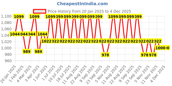 tatacliq.com U.S. Polo Assn. Multicolored Comfort Regular Fit Solid OEX08 Boxers - Pack of 2 u.s. polo assn. Price History Graph from 20 Jan 2025 to 4 Dec 2025