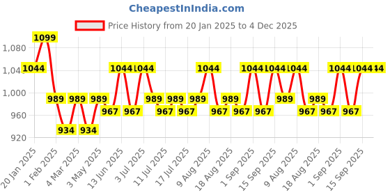 tatacliq.com U.S. Polo Assn. Multicolored Comfort Regular Fit Solid OEX08 Boxers - Pack of 2 u.s. polo assn. Price History Graph from 20 Jan 2025 to 4 Dec 2025