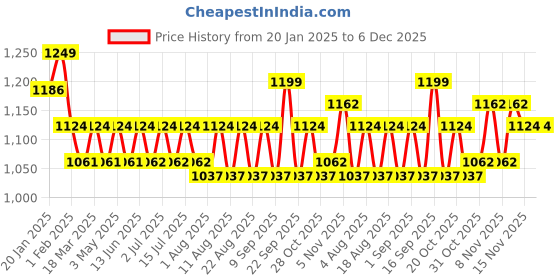 tatacliq.com U.S. Polo Assn. Multicolored Comfort Regular Fit Solid OEX09 Boxers - Pack of 2 u.s. polo assn. Price History Graph from 20 Jan 2025 to 6 Dec 2025