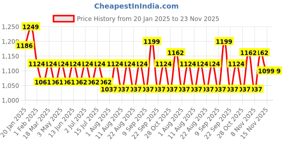 tatacliq.com U.S. Polo Assn. Multicolored Comfort Regular Fit Solid OEX09 Boxers - Pack of 2 u.s. polo assn. Price History Graph from 20 Jan 2025 to 23 Nov 2025
