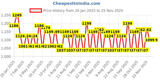 tatacliq.com U.S. Polo Assn. Multicolored Comfort Regular Fit Solid OEX09 Boxers - Pack of 2 u.s. polo assn. Price History Graph from 20 Jan 2025 to 24 Nov 2025