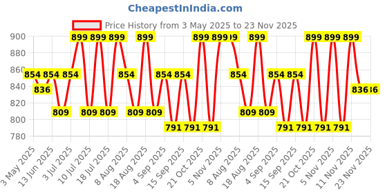 tatacliq.com U.S. Polo Assn. Multicolored Cotton Regular Fit Briefs - Pack Of 3 u.s. polo assn. Price History Graph from 3 May 2025 to 23 Nov 2025