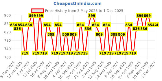tatacliq.com U.S. Polo Assn. Multicolored Cotton Regular Fit Briefs - Pack Of 3 u.s. polo assn. Price History Graph from 3 May 2025 to 30 Nov 2025