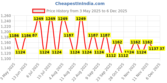 tatacliq.com U.S. Polo Assn. Multicolored Cotton Regular Fit Printed Boxers - Pack Of 2 u.s. polo assn. Price History Graph from 3 May 2025 to 4 Dec 2025