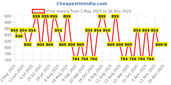 tatacliq.com U.S. Polo Assn. Multicolored Cotton Regular Fit Printed Briefs - Pack Of 3 u.s. polo assn. Price History Graph from 3 May 2025 to 25 Nov 2025