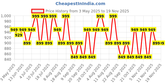 tatacliq.com U.S. Polo Assn. Multicolored Cotton Regular Fit Printed Briefs - Pack Of 3 u.s. polo assn. Price History Graph from 3 May 2025 to 19 Nov 2025