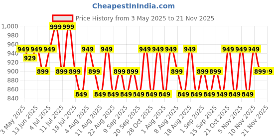 tatacliq.com U.S. Polo Assn. Multicolored Cotton Regular Fit Printed Briefs - Pack Of 3 u.s. polo assn. Price History Graph from 3 May 2025 to 21 Nov 2025