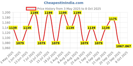 tatacliq.com U.S. Polo Assn. Multicolored Cotton Regular Fit Printed Trunks - Pack Of 3 u.s. polo assn. Price History Graph from 3 May 2025 to 7 Oct 2025