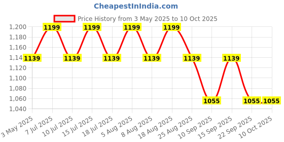 tatacliq.com U.S. Polo Assn. Multicolored Cotton Regular Fit Printed Trunks - Pack Of 3 u.s. polo assn. Price History Graph from 3 May 2025 to 8 Oct 2025