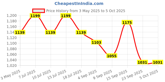 tatacliq.com U.S. Polo Assn. Multicolored Cotton Regular Fit Printed Trunks - Pack Of 3 u.s. polo assn. Price History Graph from 3 May 2025 to 5 Oct 2025