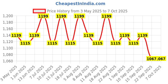 tatacliq.com U.S. Polo Assn. Multicolored Cotton Regular Fit Printed Trunks - Pack Of 3 u.s. polo assn. Price History Graph from 3 May 2025 to 6 Oct 2025