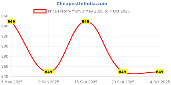 tatacliq.com U.S. Polo Assn. Multicolored Cotton Regular Fit Trunks - Pack Of 3 u.s. polo assn. Price History Graph from 3 May 2025 to 4 Oct 2025