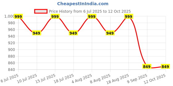 tatacliq.com U.S. Polo Assn. Multicolored Cotton Regular Fit Trunks - Pack Of 3 u.s. polo assn. Price History Graph from 6 Jul 2025 to 10 Oct 2025