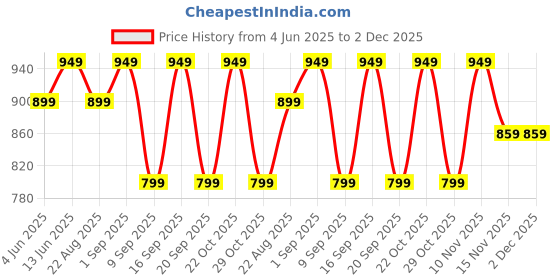 tatacliq.com U.S. Polo Assn. Multicolored Cotton Regular Fit Trunks - Pack Of 3 u.s. polo assn. Price History Graph from 4 Jun 2025 to 1 Dec 2025