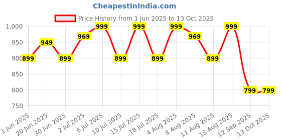 tatacliq.com U.S. Polo Assn. Multicolored Cotton Regular Fit Trunks - Pack Of 3 u.s. polo assn. Price History Graph from 1 Jun 2025 to 12 Oct 2025