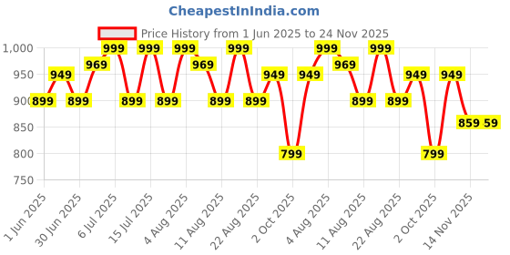 tatacliq.com U.S. Polo Assn. Multicolored Cotton Regular Fit Trunks - Pack Of 3 u.s. polo assn. Price History Graph from 1 Jun 2025 to 23 Nov 2025