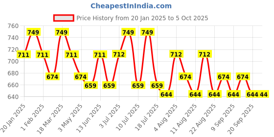 tatacliq.com U.S. Polo Assn. Multicolored Elasticized Waist Printed I615 Briefs - Pack Of 2 u.s. polo assn. Price History Graph from 20 Jan 2025 to 4 Oct 2025