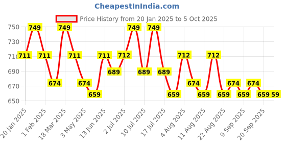 tatacliq.com U.S. Polo Assn. Multicolored Elasticized Waist Printed I615 Briefs - Pack Of 2 u.s. polo assn. Price History Graph from 20 Jan 2025 to 4 Oct 2025