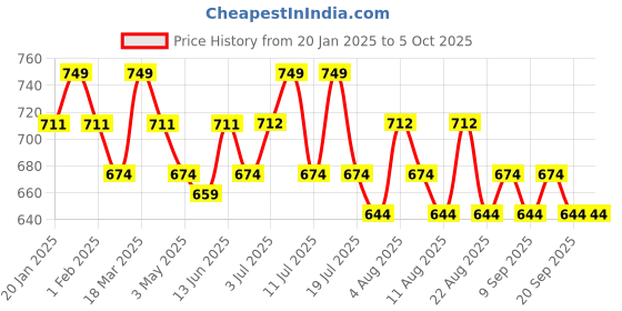 tatacliq.com U.S. Polo Assn. Multicolored Elasticized Waist Printed I615 Briefs - Pack Of 2 u.s. polo assn. Price History Graph from 20 Jan 2025 to 4 Oct 2025