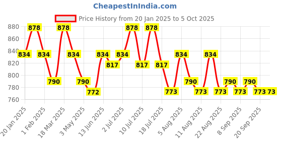 tatacliq.com U.S. Polo Assn. Multicolored Elasticized Waist Printed I616 Trunks - Pack Of 2 u.s. polo assn. Price History Graph from 20 Jan 2025 to 5 Oct 2025