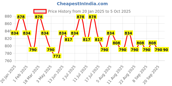 tatacliq.com U.S. Polo Assn. Multicolored Elasticized Waist Printed I616 Trunks - Pack Of 2 u.s. polo assn. Price History Graph from 20 Jan 2025 to 5 Oct 2025