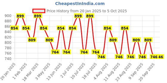 tatacliq.com U.S. Polo Assn. Multicolored Elasticized Waist Solid OEB13 Briefs - Pack Of 3 u.s. polo assn. Price History Graph from 20 Jan 2025 to 4 Oct 2025