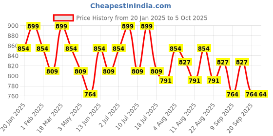 tatacliq.com U.S. Polo Assn. Multicolored Elasticized Waist Solid OEB13 Briefs - Pack Of 3 u.s. polo assn. Price History Graph from 20 Jan 2025 to 4 Oct 2025