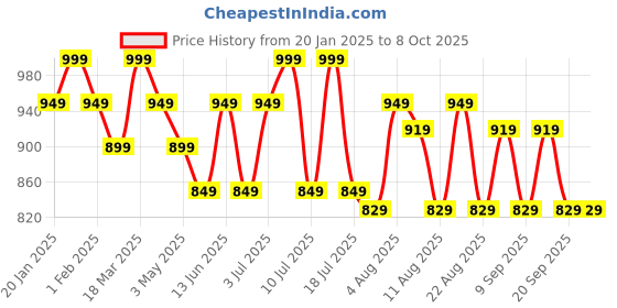 tatacliq.com U.S. Polo Assn. Multicolored Elasticized Waist Solid OEB14 Briefs - Pack Of 3 u.s. polo assn. Price History Graph from 20 Jan 2025 to 7 Oct 2025