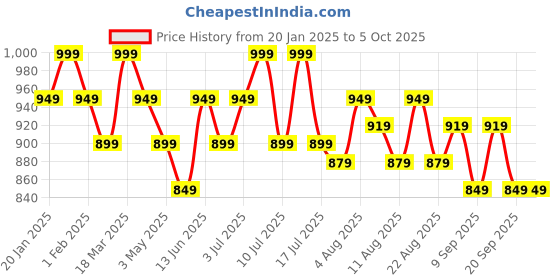 tatacliq.com U.S. Polo Assn. Multicolored Elasticized Waist Solid OEB14 Briefs - Pack Of 3 u.s. polo assn. Price History Graph from 20 Jan 2025 to 4 Oct 2025