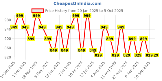 tatacliq.com U.S. Polo Assn. Multicolored Elasticized Waist Solid OEB14 Briefs - Pack Of 3 u.s. polo assn. Price History Graph from 20 Jan 2025 to 4 Oct 2025