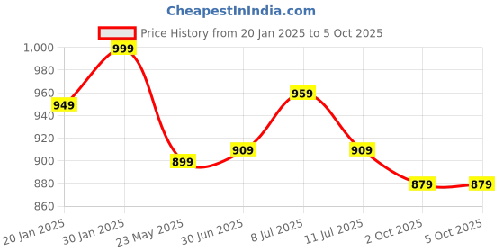 tatacliq.com U.S. Polo Assn. Multicolored Elasticized Waist Solid OET13 Trunks - Pack Of 3 u.s. polo assn. Price History Graph from 20 Jan 2025 to 2 Oct 2025
