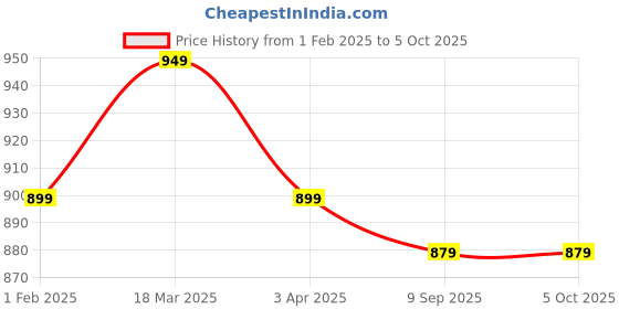tatacliq.com U.S. Polo Assn. Multicolored Elasticized Waist Solid OET13 Trunks - Pack Of 3 u.s. polo assn. Price History Graph from 1 Feb 2025 to 4 Oct 2025