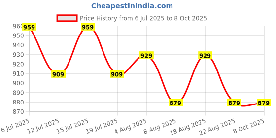 tatacliq.com U.S. Polo Assn. Multicolored Elasticized Waist Solid OET13 Trunks - Pack Of 3 u.s. polo assn. Price History Graph from 6 Jul 2025 to 8 Oct 2025