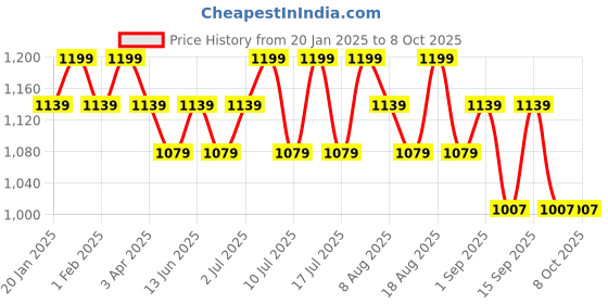 tatacliq.com U.S. Polo Assn. Multicolored Elasticized Waist Solid OET14 Trunks - Pack Of 3 u.s. polo assn. Price History Graph from 20 Jan 2025 to 8 Oct 2025