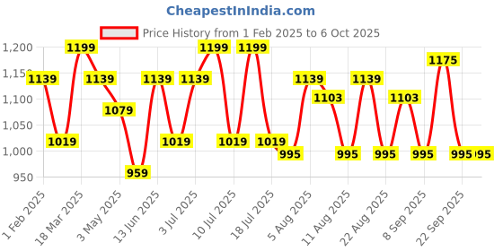tatacliq.com U.S. Polo Assn. Multicolored Elasticized Waist Solid OET14 Trunks - Pack Of 3 u.s. polo assn. Price History Graph from 1 Feb 2025 to 5 Oct 2025