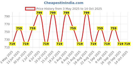 tatacliq.com U.S. Polo Assn. Multicolored Printed Innerwear Bottom - Pack of 3 u.s. polo assn. Price History Graph from 3 May 2025 to 14 Oct 2025
