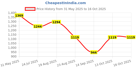 tatacliq.com U.S. Polo Assn. Multicolored Printed Shirt u.s. polo assn. Price History Graph from 31 May 2025 to 13 Oct 2025