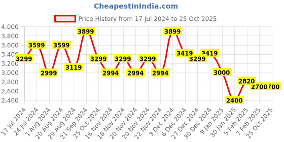 tatacliq.com U.S. Polo Assn. Multicolored Regular Fit Colour Block Hooded Jacket u.s. polo assn. Price History Graph from 17 Jul 2024 to 25 Oct 2025