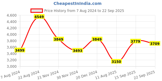 tatacliq.com U.S. Polo Assn. Multicolored Regular Fit Colour Block Hooded Jacket u.s. polo assn. Price History Graph from 7 Aug 2024 to 22 Sep 2025