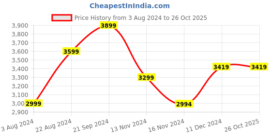 tatacliq.com U.S. Polo Assn. Multicolored Regular Fit Colour Block Hooded Jacket u.s. polo assn. Price History Graph from 3 Aug 2024 to 25 Oct 2025