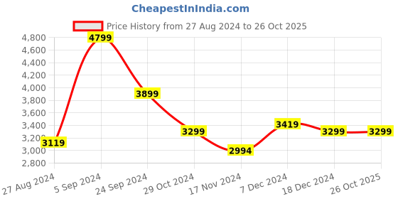 tatacliq.com U.S. Polo Assn. Multicolored Regular Fit Colour Block Hooded Jacket u.s. polo assn. Price History Graph from 27 Aug 2024 to 25 Oct 2025