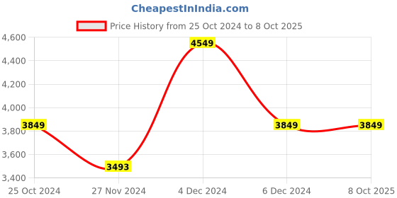tatacliq.com U.S. Polo Assn. Multicolored Regular Fit Colour Block Hooded Jacket u.s. polo assn. Price History Graph from 25 Oct 2024 to 8 Oct 2025