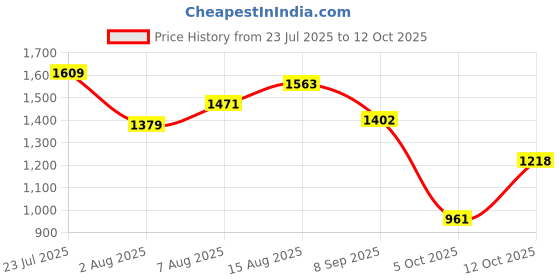 tatacliq.com U.S. Polo Assn. Multicolour Regular Fit Floral Print Top u.s. polo assn. Price History Graph from 23 Jul 2025 to 12 Oct 2025